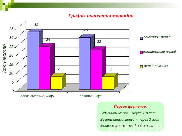График сравнения методовПервое цветение:Семенной метод – через 7-8 летВегетативный метод – через 3 годаМетод выгонки – на 1 год жизни