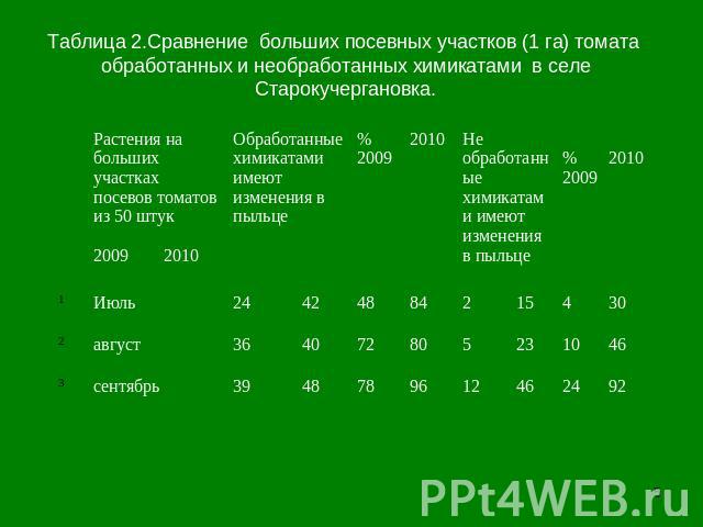 Таблица 2.Сравнение больших посевных участков (1 га) томата обработанных и необработанных химикатами в селе Старокучергановка.