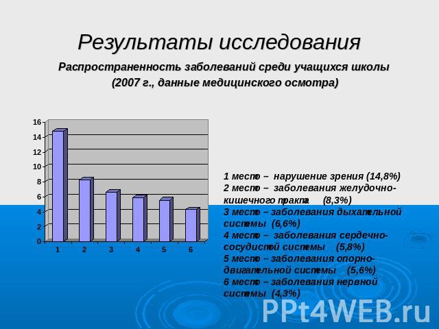 Результаты исследованияРаспространенность заболеваний среди учащихся школы (2007 г., данные медицинского осмотра)