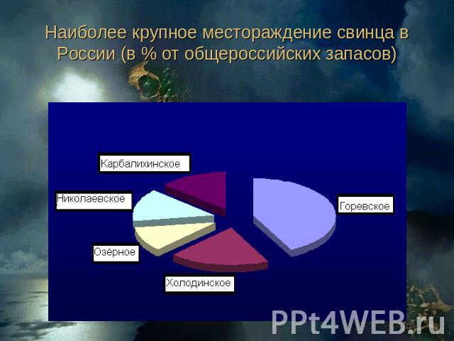 Наиболее крупное местораждение свинца в России (в % от общероссийских запасов)