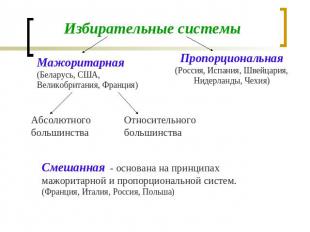 Избирательные системы Мажоритарная (Беларусь, США, Великобритания, Франция) Абсо