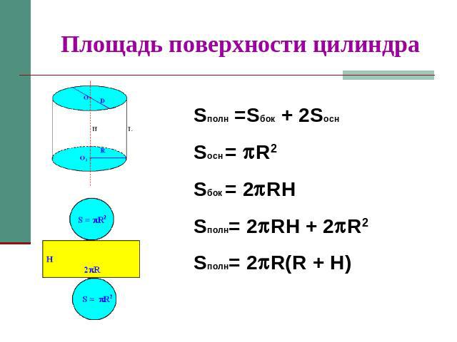 Площадь поверхности цилиндра Sполн =Sбок + 2Sосн Sосн = R2 Sбок = 2RH Sполн= 2RH + 2R2 Sполн= 2R(R + H)