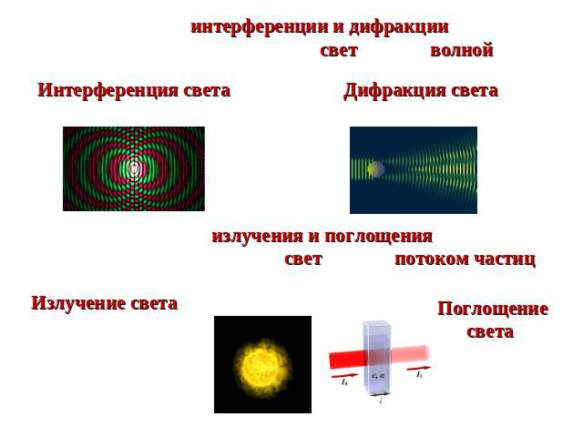Явления интерференции и дифракции можно было объяснить, если свет считать волной Интерференция света  сложение световых волн Дифракция светаогибание малых препятствий. Явления излучения и поглощения можно было объяснить, если свет считать потоком ча…