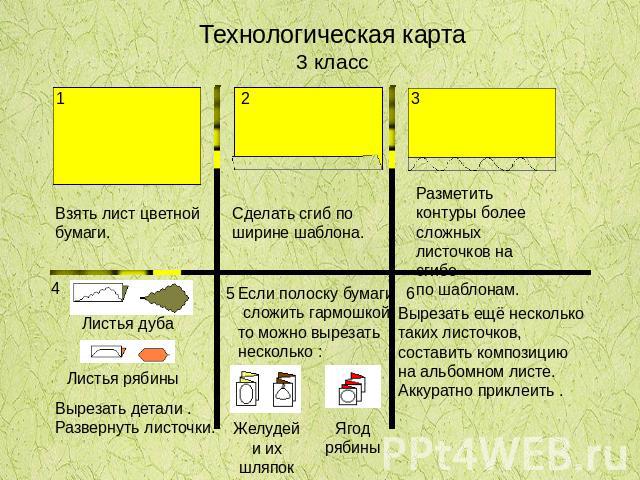 Технологическая карта 3 класс Взять лист цветной бумаги. Сделать сгиб по ширине шаблона. Разметить контуры более сложных листочков на сгибе по шаблонам. Листья дуба Листья рябины Вырезать детали . Развернуть листочки. Если полоску бумаги сложить гар…