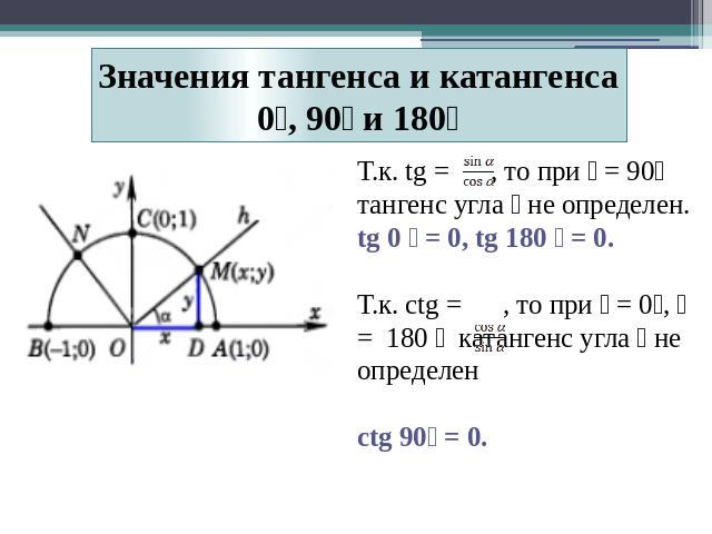 Значения тангенса и катангенса 0, 90 и 180 Т.к. tg = , то при = 90 тангенс угла не определен. tg 0 = 0, tg 180 = 0. Т.к. ctg = , то при = 0, = 180 катангенс угла не определен ctg 90 = 0.
