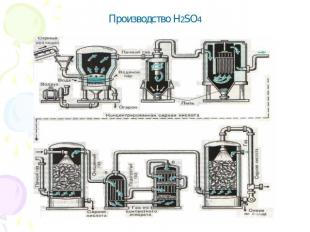 Производство H2SO4