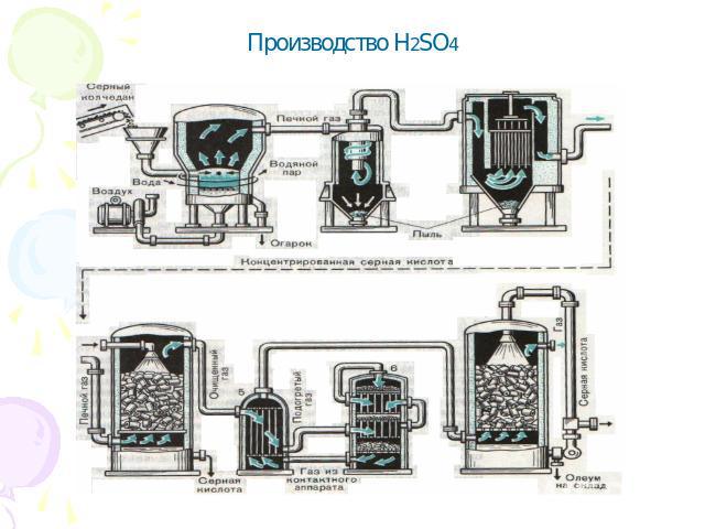 Производство H2SO4