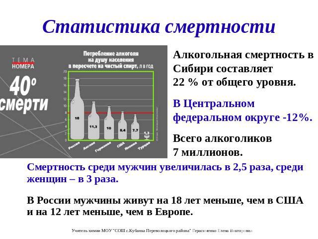 Статистика смертности Алкогольная смертность в Сибири составляет 22 % от общего уровня. В Центральном федеральном округе -12%. Всего алкоголиков 7 миллионов. Смертность среди мужчин увеличилась в 2,5 раза, среди женщин – в 3 раза. В России мужчины ж…