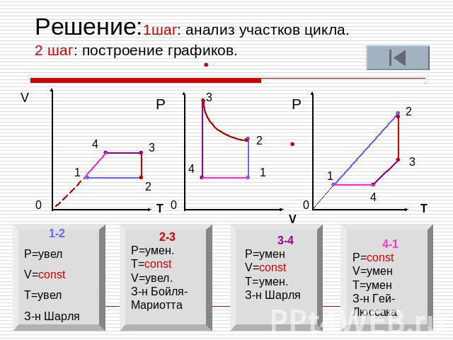 Решение:1шаг: анализ участков цикла.2 шаг: построение графиков.