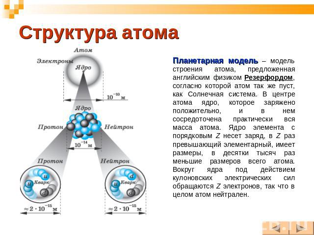 Структура атома Планетарная модель – модель строения атома, предложенная английским физиком Резерфордом, согласно которой атом так же пуст, как Солнечная система. В центре атома ядро, которое заряжено положительно, и в нем сосредоточена практически …