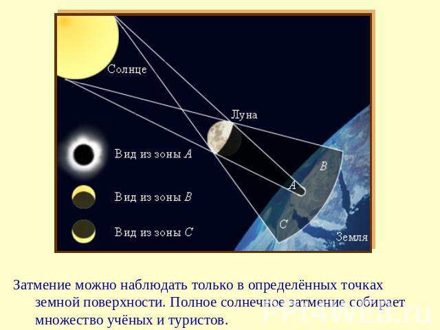 Затмение можно наблюдать только в определённых точках земной поверхности. Полное солнечное затмение собирает множество учёных и туристов.