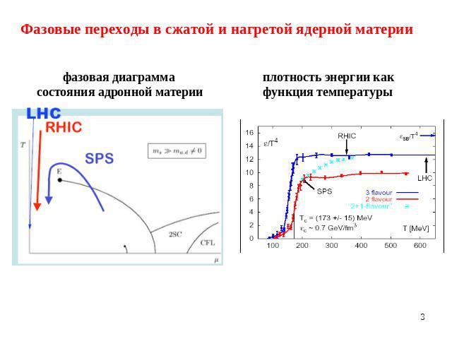 Фазовые переходы в сжатой и нагретой ядерной материи фазовая диаграмма состояния адронной материи плотность энергии как функция температуры