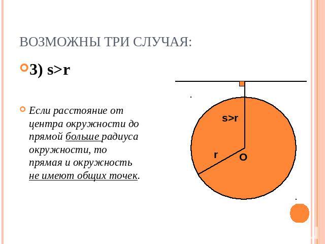 Возможны три случая: 3) s>r Если расстояние от центра окружности до прямой больше радиуса окружности, то прямая и окружность не имеют общих точек.