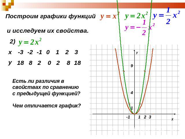 Построим графики функций и исследуем их свойства. Есть ли различия в свойствах по сравнению с предыдущей функцией? Чем отличается график?