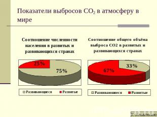 Показатели выбросов CO2 в атмосферу в мире