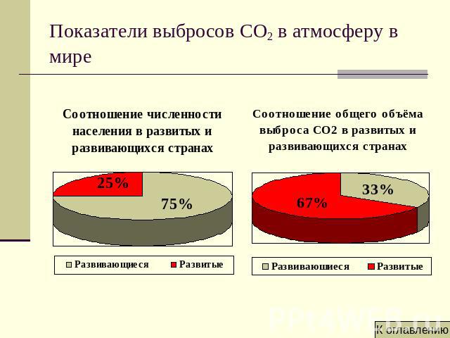 Показатели выбросов CO2 в атмосферу в мире