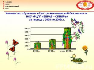 Количество обученных в Центре экологической безопасности НОУ «РЦПП «ЕВРАЗ – СИБИ