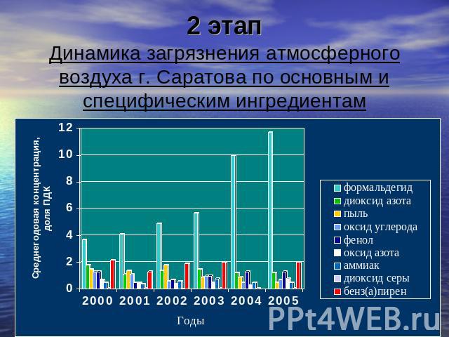 2 этапДинамика загрязнения атмосферного воздуха г. Саратова по основным и специфическим ингредиентам