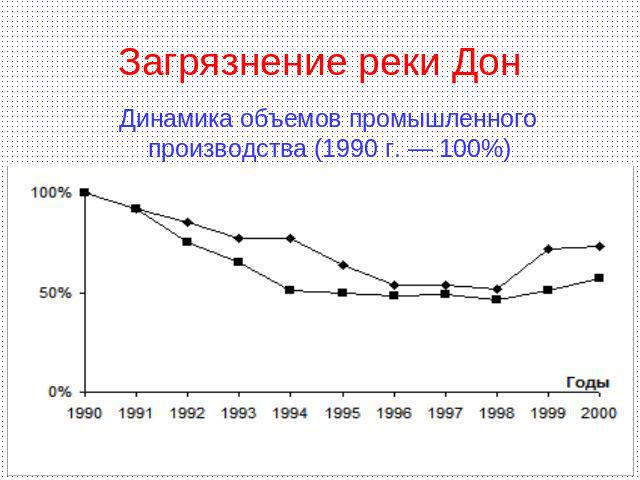 Загрязнение реки Дон Динамика объемов промышленного производства (1990 г. — 100%)