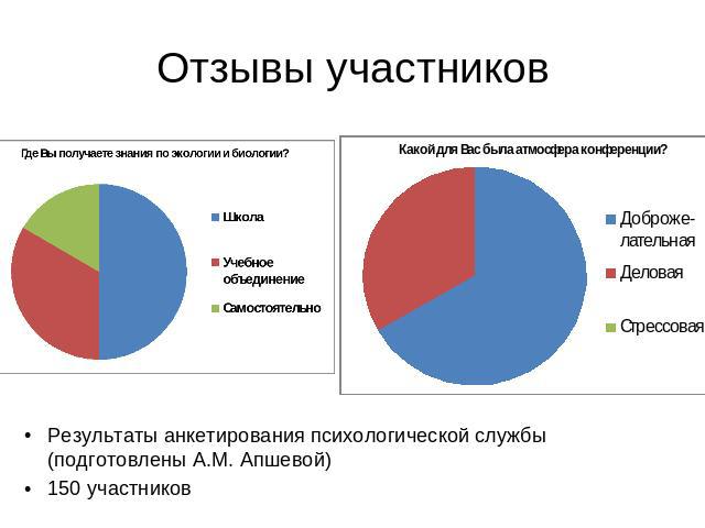 Отзывы участников Результаты анкетирования психологической службы (подготовлены А.М. Апшевой)150 участников