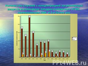Количество случаев с концентрацией загрязняющих веществ в атмосфере Западно-Сиби
