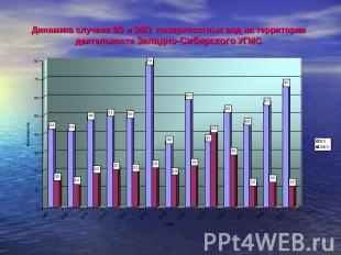 Динамика случаев ВЗ и ЭВЗ поверхностных вод на территории деятельности Западно-С