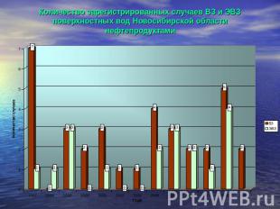 Количество зарегистрированных случаев ВЗ и ЭВЗ поверхностных вод Новосибирской о