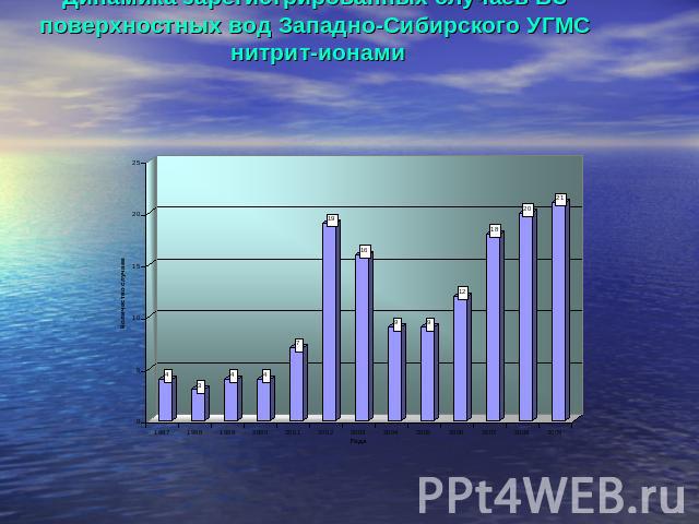 Динамика зарегистрированных случаев ВЗ поверхностных вод Западно-Сибирского УГМС нитрит-ионами