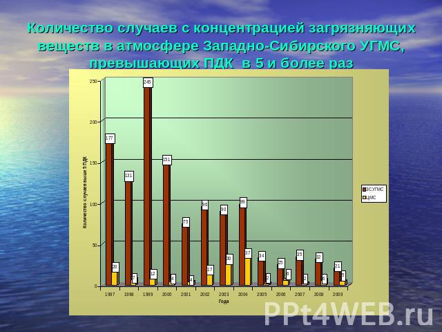 Количество случаев с концентрацией загрязняющих веществ в атмосфере Западно-Сибирского УГМС, превышающих ПДК в 5 и более раз