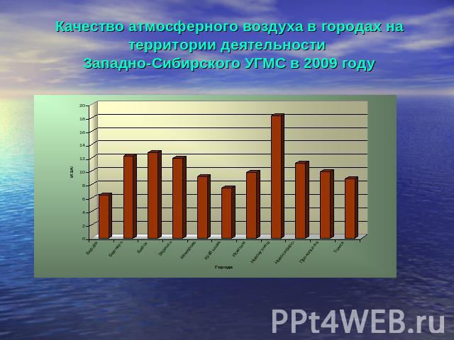 Качество атмосферного воздуха в городах на территории деятельности Западно-Сибирского УГМС в 2009 году