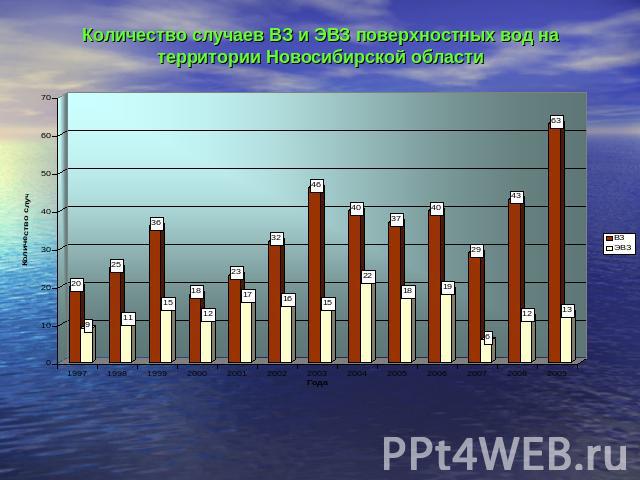 Количество случаев ВЗ и ЭВЗ поверхностных вод на территории Новосибирской области