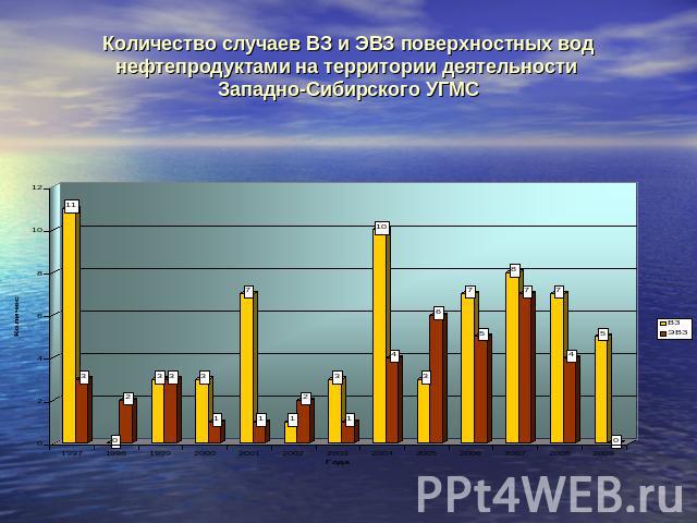 Количество случаев ВЗ и ЭВЗ поверхностных вод нефтепродуктами на территории деятельности Западно-Сибирского УГМС