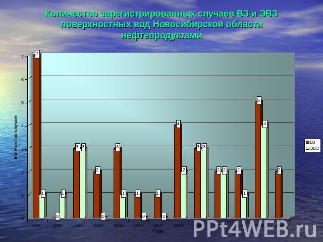 Количество зарегистрированных случаев ВЗ и ЭВЗ поверхностных вод Новосибирской области нефтепродуктами