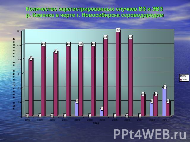 Количество зарегистрированных случаев ВЗ и ЭВЗ р. Каменка в черте г. Новосибирска сероводородом