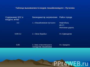 Таблица выживаемости видов лишайниковдля г. Пугачева