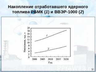Накопление отработавшего ядерного топлива РБМК (1) и ВВЭР-1000 (2)