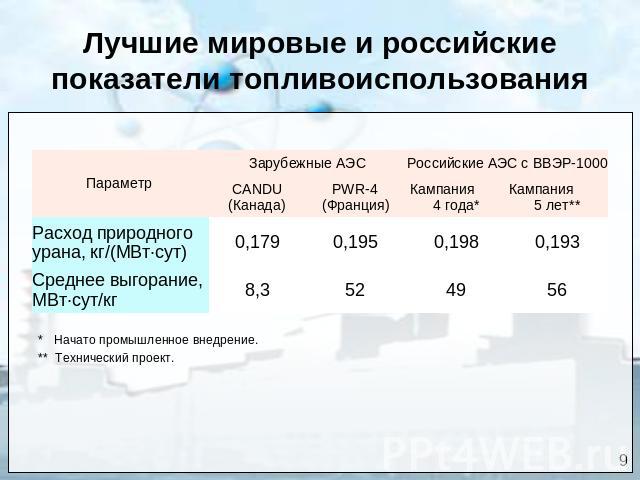 Лучшие мировые и российские показатели топливоиспользования