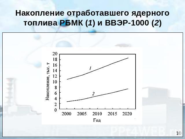 Накопление отработавшего ядерного топлива РБМК (1) и ВВЭР-1000 (2)