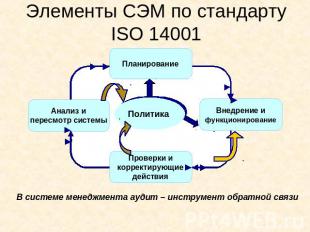 Элементы СЭМ по стандарту ISO 14001 В системе менеджмента аудит – инструмент обр