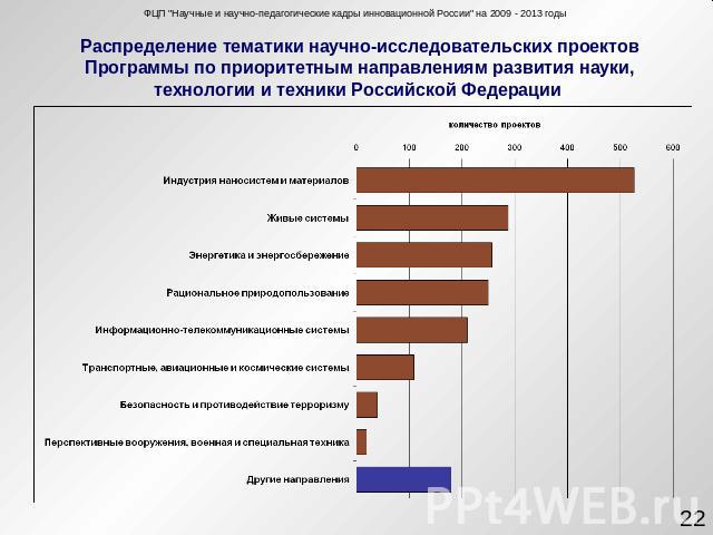 Распределение тематики научно-исследовательских проектов Программы по приоритетным направлениям развития науки, технологии и техники Российской Федерации