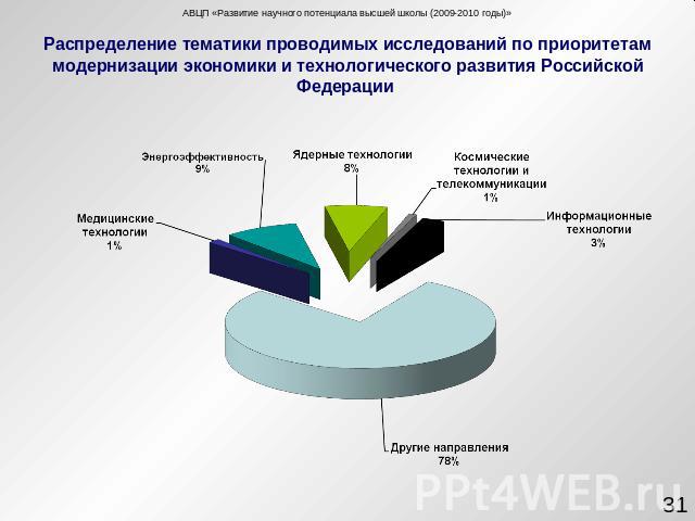 Распределение тематики проводимых исследований по приоритетам модернизации экономики и технологического развития Российской Федерации