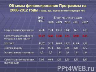 Объемы финансирования Программы на 2008-2012 годы ( млрд. руб. в ценах соответст