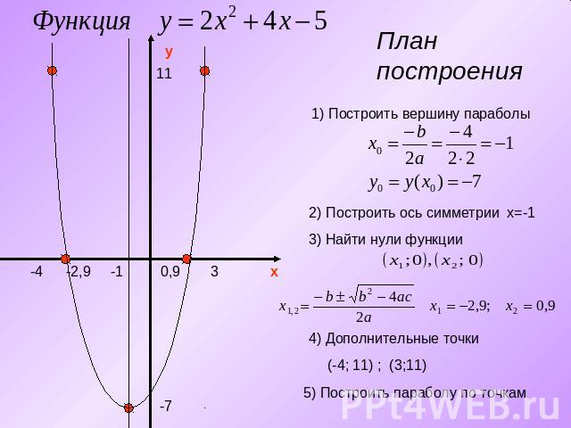План построения 1) Построить вершину параболы 2) Построить ось симметрии x=-13) Найти нули функции 4) Дополнительные точки 5) Построить параболу по точкам