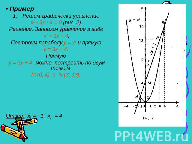 • Пример Решим графически уравнение х2 - 3х - 4 = 0 (рис. 2).Решение. Запишем уравнение в виде х2 = 3х + 4.Построим параболу у = х2 и прямую у = 3х + 4. Прямую у = 3х + 4 можно построить по двум точкам М (0; 4) и N (3; 13). Ответ: х1 = - 1; х2 = 4