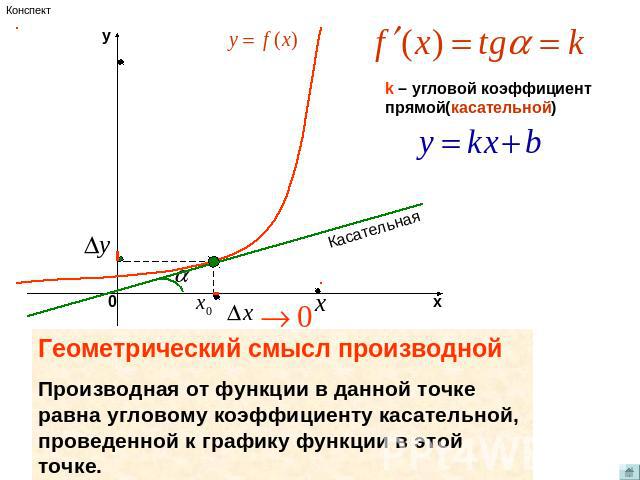 Геометрический смысл производнойПроизводная от функции в данной точке равна угловому коэффициенту касательной, проведенной к графику функции в этой точке.