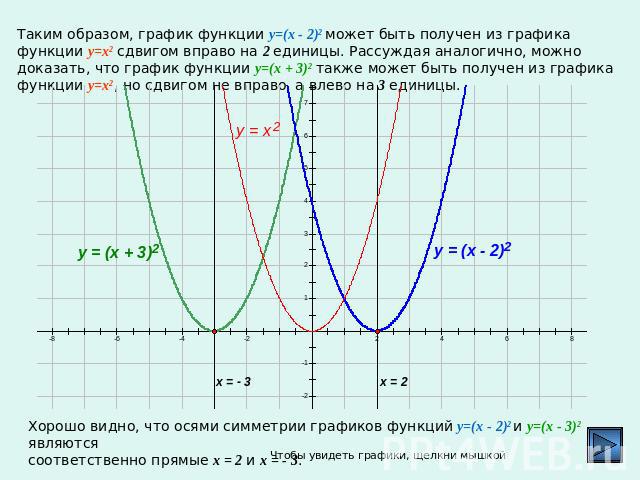 Таким образом, график функции y=(x - 2)2 может быть получен из графика функции y=x2 сдвигом вправо на 2 единицы. Рассуждая аналогично, можно доказать, что график функции y=(x + 3)2 также может быть получен из графика функции y=x2, но сдвигом не впра…