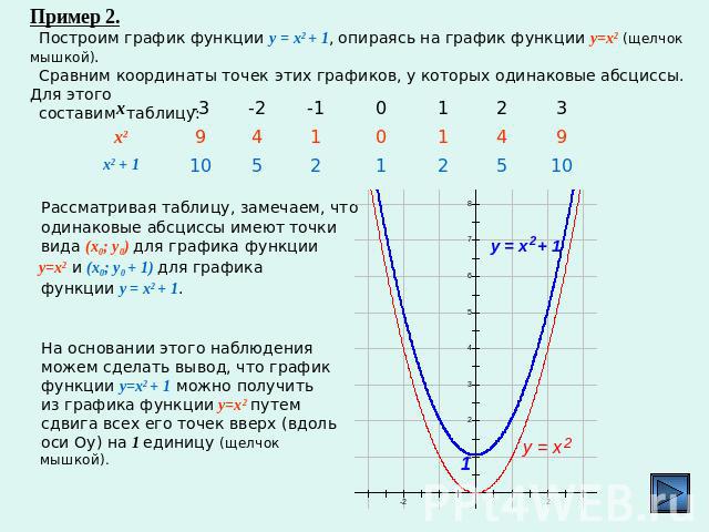 Пример 2. Построим график функции y = x2 + 1, опираясь на график функции y=x2 (щелчок мышкой). Сравним координаты точек этих графиков, у которых одинаковые абсциссы. Для этого составим таблицу: Рассматривая таблицу, замечаем, что одинаковые абсциссы…