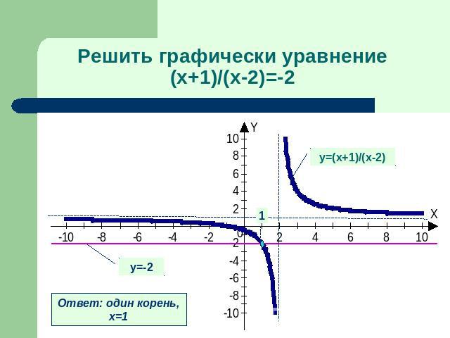 Решить графически уравнение(х+1)/(х-2)=-2