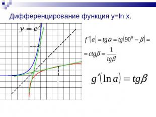 Дифференцирование функция y=ln x.