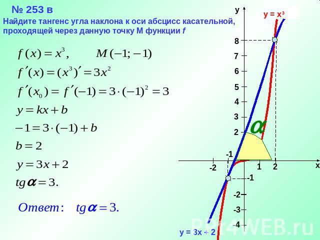 № 253 в Найдите тангенс угла наклона к оси абсцисс касательной,проходящей через данную точку М функции f